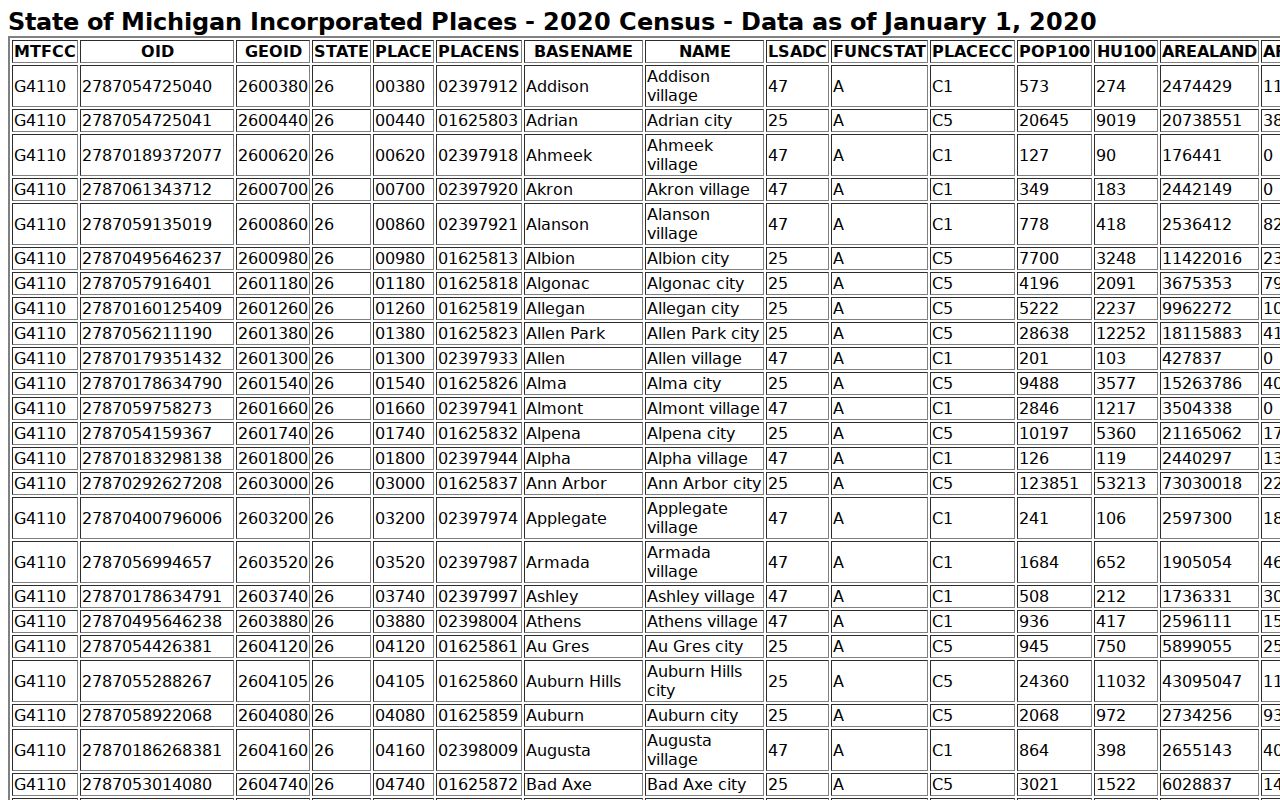Manistique court records Census incorporated-place table identifying Manistique city